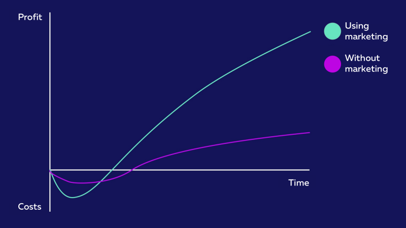 You can turn a profit much quicker with marketing tools